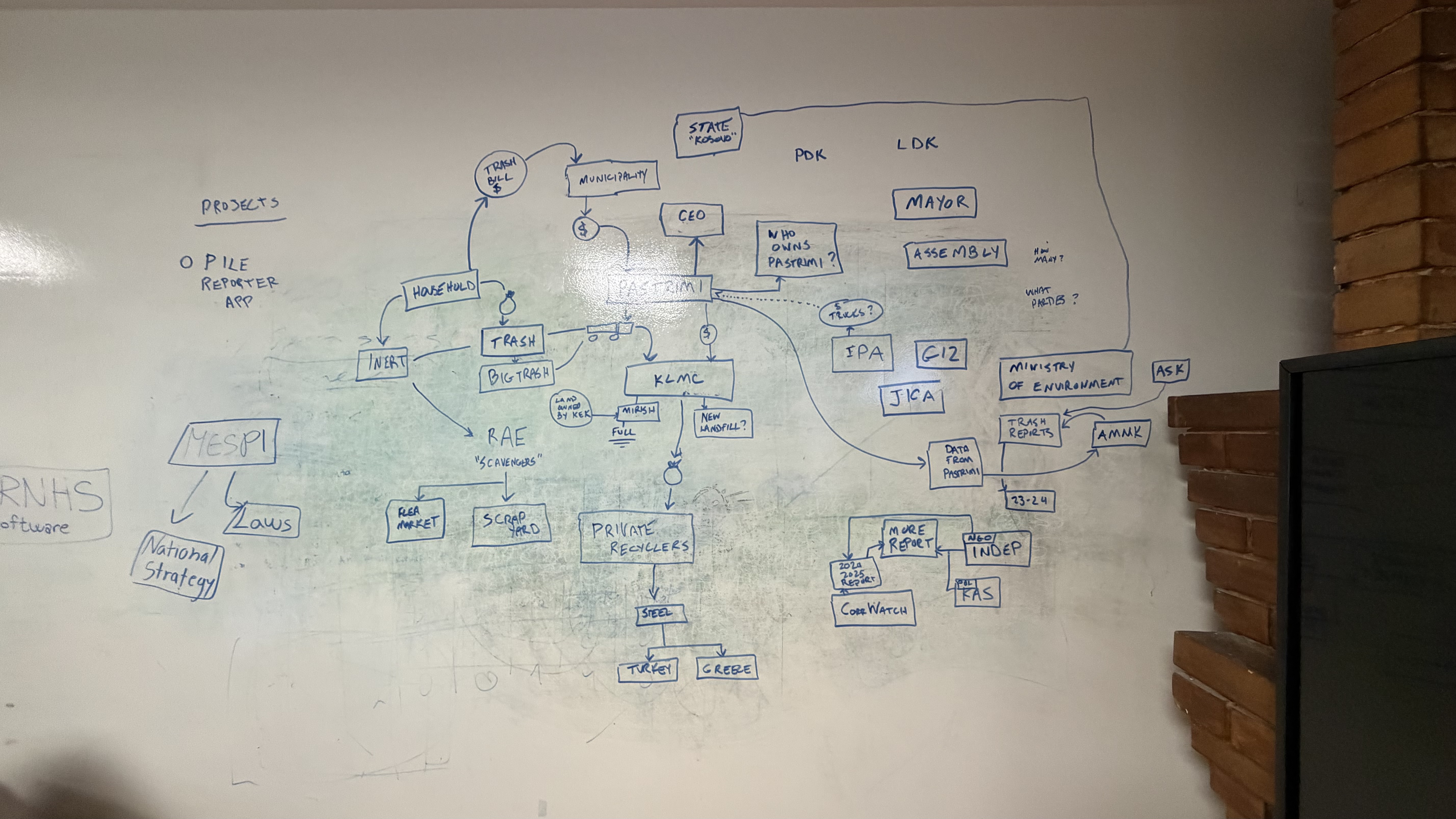 The full hand-drawn waste-system map: dozens of actors and arrows
