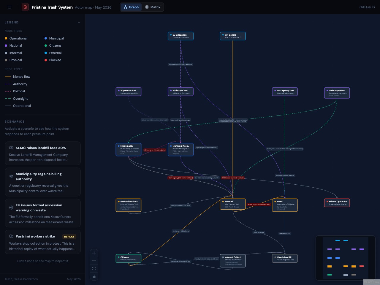 The Pristina waste-system actor map rendered as an interactive node graph